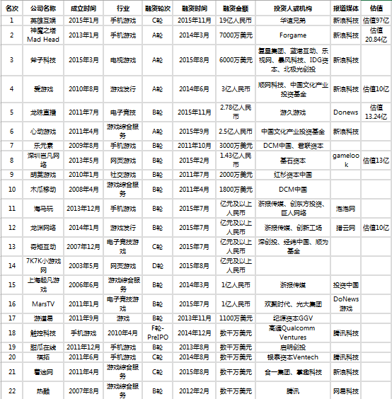 2015年互联网游戏50强盘点 资本对市场的逆袭